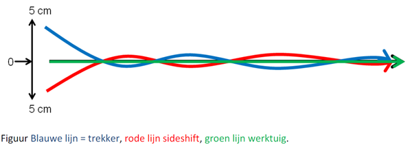 Figuur Blauwe lijn = trekker, rode lijn sideshift, groen lijn werktuig. 